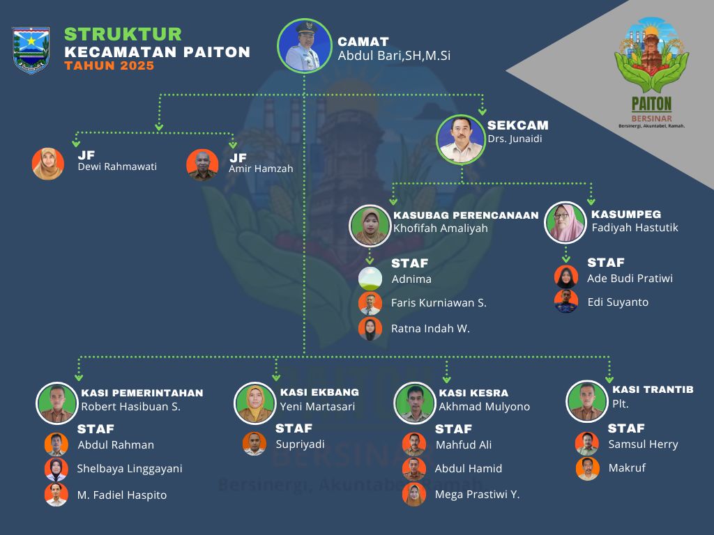 STRUKTUR ORGANISASI KECAMATAN PAITON